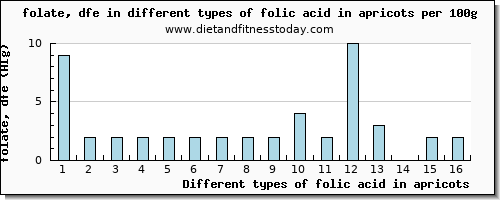 folic acid in apricots folate, dfe per 100g